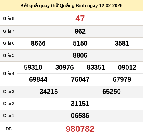 Kết quả quay thử XSQBINH ngày 12/02/2026