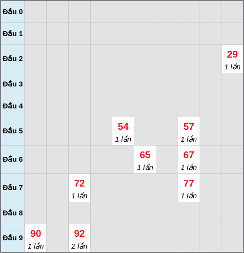 Bạch thủ lô Tây Ninh rơi 3 ngày liên tiếp cho tới 12/02/2026