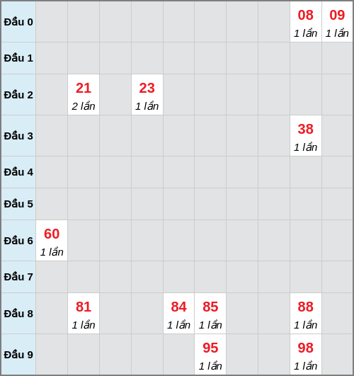 Bạch thủ lô Quảng Trị rơi 3 ngày liên tiếp cho tới 12/02/2026