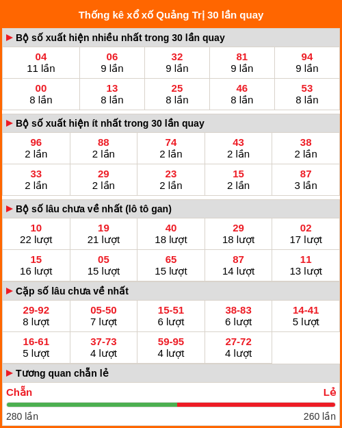 Thống kê XS Quảng Trị 30 lần quay tới ngày 12/02/2026