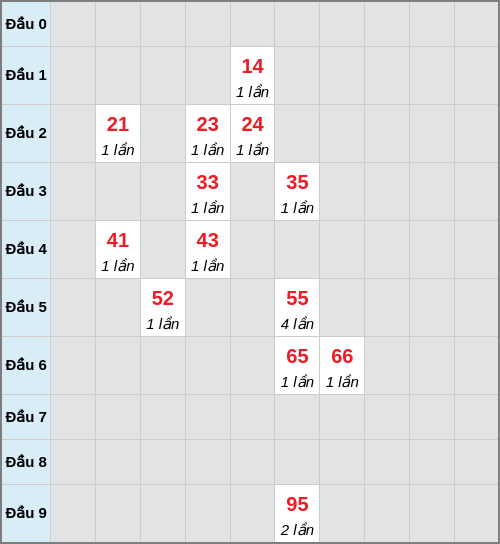 Bạch thủ lô Bình Định rơi 3 ngày liên tiếp cho tới 12/02/2026