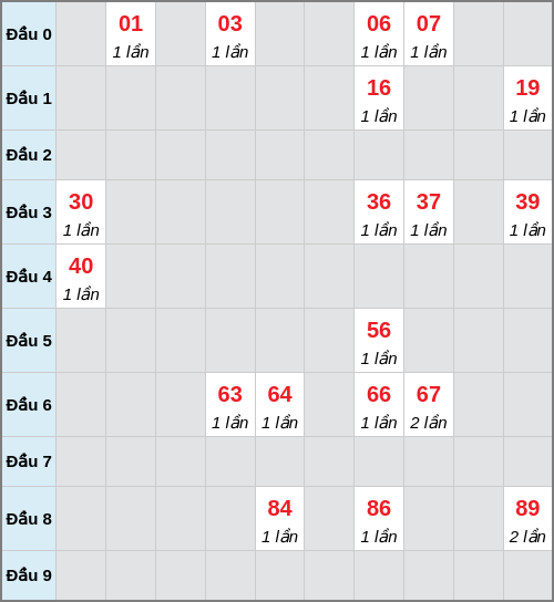 Bạch thủ lô Bình Thuận rơi 3 ngày liên tiếp cho tới 12/02/2026