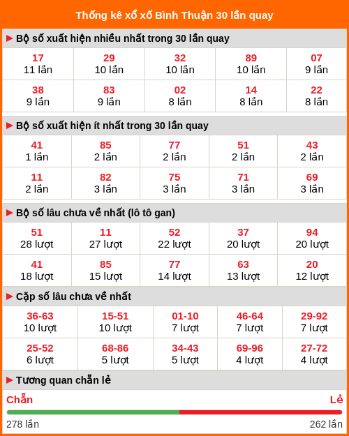 Thống kê XS Bình Thuận 30 lần quay tới ngày 12/02/2026