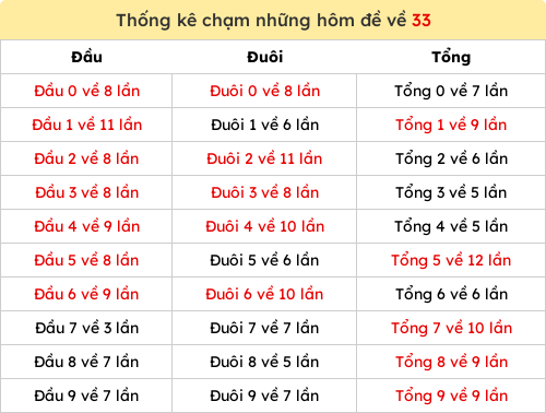 Thống kê chạm những hôm đề về 33