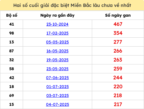 Thống kê gan giải đặc biệt miền Bắc lâu chưa về 07/02/2026