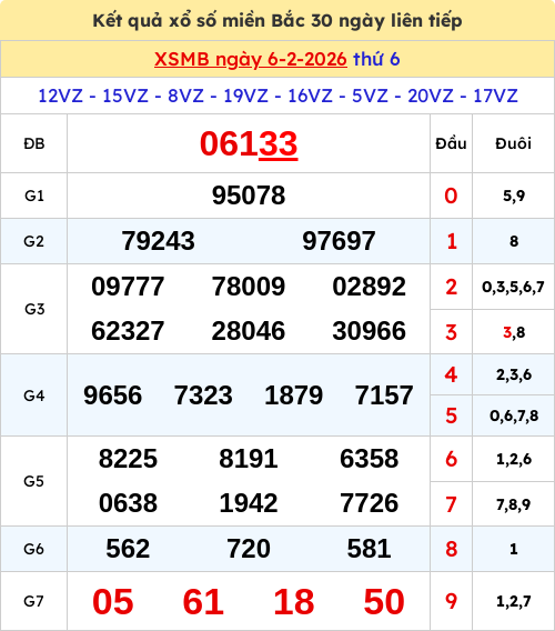 Kết quả xổ số miền Bắc ngày 06/02/2026