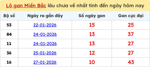Thống kê lô gan miền Bắc lâu chưa về nhất 07/02/2026