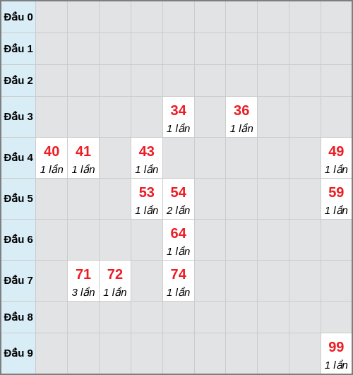 Bạch thủ lô Hậu Giang rơi 3 ngày liên tiếp cho tới 14/02/2026