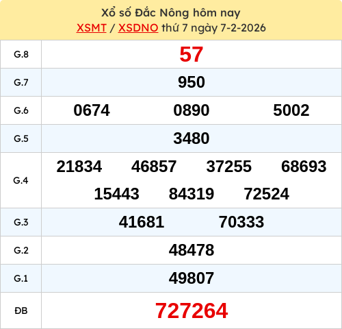 Kết quả XSDNO ngày 07/02/2026 Kết quả XSDNO ngày 07/02/2026