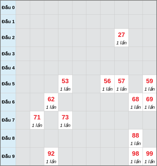 Bạch thủ lô Bình Phước rơi 3 ngày liên tiếp cho tới 14/02/2026