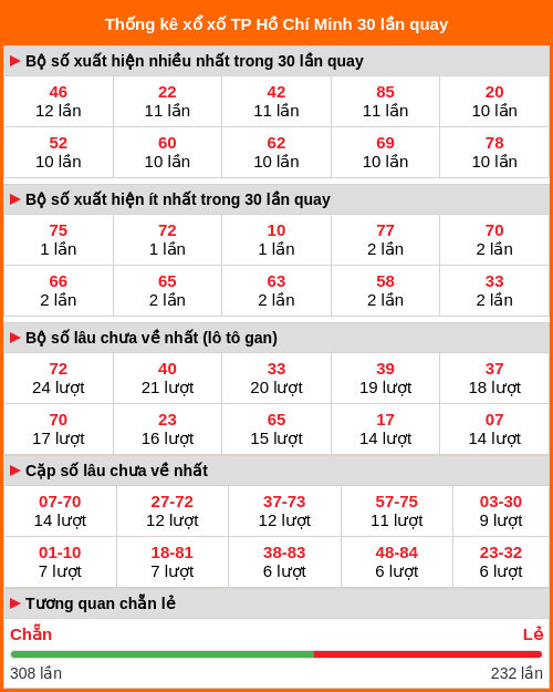 Thống kê XS TP Hồ Chí Minh 30 lần quay