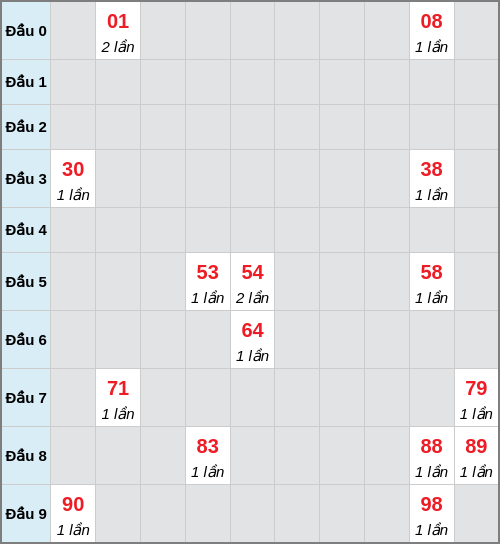 Bạch thủ lô Đà Nẵng rơi 3 ngày liên tiếp cho tới 11/02/2026