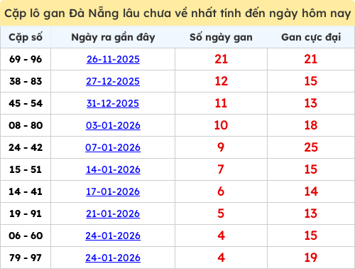 Thống kê cặp lô khan lâu chưa ra ngày 11/02/2026