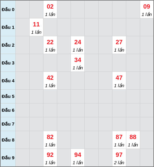 Bạch thủ lô Quảng Ngãi rơi 3 ngày liên tiếp cho tới 14/02/2026 Bạch thủ lô Quảng Ngãi rơi 3 ngày liên tiếp cho tới 14/02/2026
