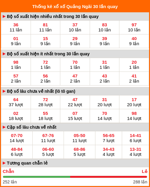 Thống kê xổ số Quảng Ngãi 30 lần quay tới ngày 14/02/2026 Thống kê xổ số Quảng Ngãi 30 lần quay tới ngày 14/02/2026