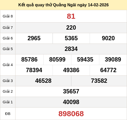 Kết quả quay thử XSQNGAI ngày 14/02/2026 Kết quả quay thử XSQNGAI ngày 14/02/2026