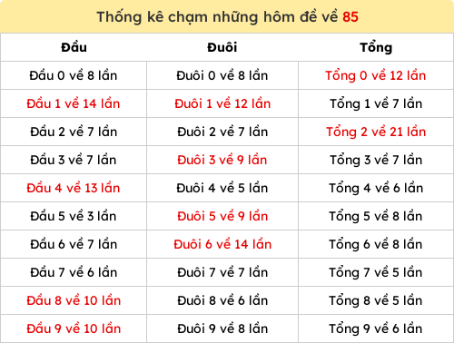 Thống kê chạm những hôm đề về 85
