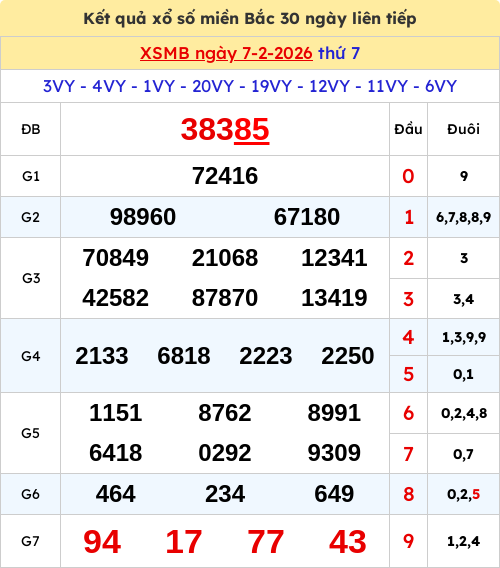 Kết quả xổ số miền Bắc ngày 07/02/2026