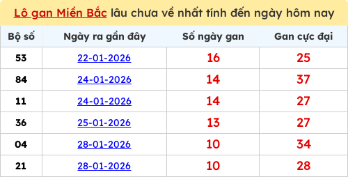 Thống kê lô gan miền Bắc lâu chưa về nhất 08/02/2026