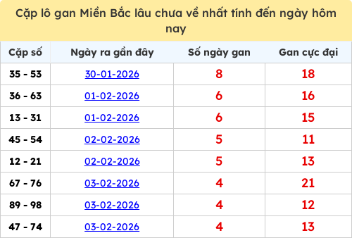 Thống kê lô cặp miền Bắc lâu chưa về 08/02/2026
