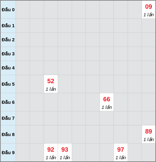 Bạch thủ lô Long An rơi 3 ngày liên tiếp cho tới 14/02/2026 Bạch thủ lô Long An rơi 3 ngày liên tiếp cho tới 14/02/2026