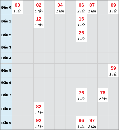 Bạch thủ lô Kiên Giang rơi 3 ngày liên tiếp cho tới 15/02/2026 Bạch thủ lô Kiên Giang rơi 3 ngày liên tiếp cho tới 15/02/2026