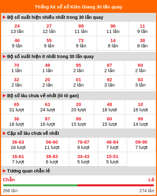Thống kê xổ số Kiên Giang 30 lần quay Thống kê xổ số Kiên Giang 30 lần quay