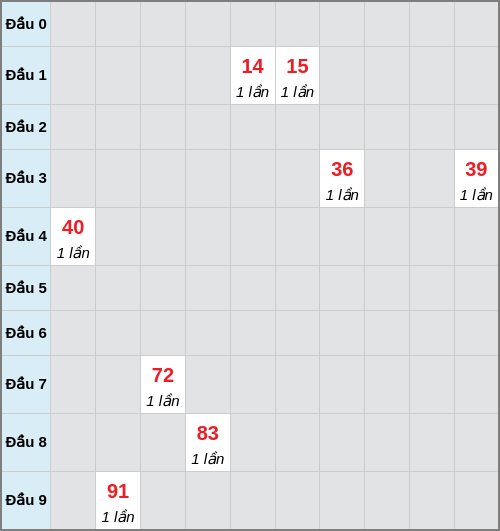 Bạch thủ lô Tiền Giang rơi 3 ngày liên tiếp cho tới 15/02/2026