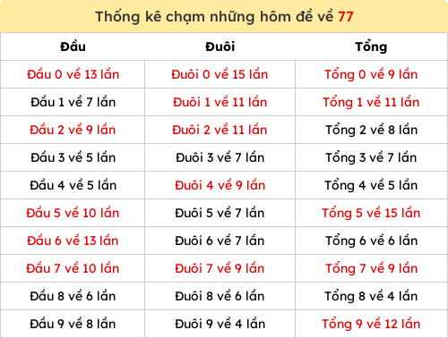 Thống kê chạm những hôm đề về 77