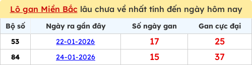 Thống kê lô gan miền Bắc lâu chưa về nhất 09/02/2026