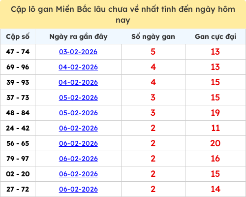 Thống kê lô cặp miền Bắc lâu chưa về 09/02/2026