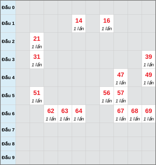 Bạch thủ lô Thừa Thiên Huế rơi 3 ngày liên tiếp cho tới 09/02/2026