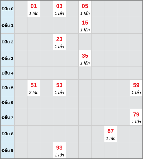 Bạch thủ lô Đà Lạt rơi 3 ngày liên tiếp cho tới 15/02/2026 Bạch thủ lô Đà Lạt rơi 3 ngày liên tiếp cho tới 15/02/2026