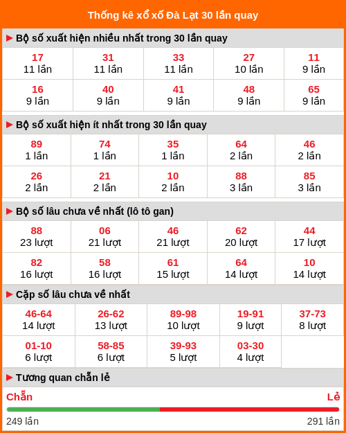 Thống kê xổ số Đà Lạt 30 lần quay Thống kê xổ số Đà Lạt 30 lần quay