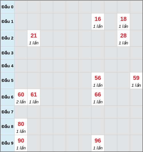 Bạch thủ lô Thừa Thiên Huế rơi 3 ngày liên tiếp cho tới 15/02/2026 Bạch thủ lô Thừa Thiên Huế rơi 3 ngày liên tiếp cho tới 15/02/2026