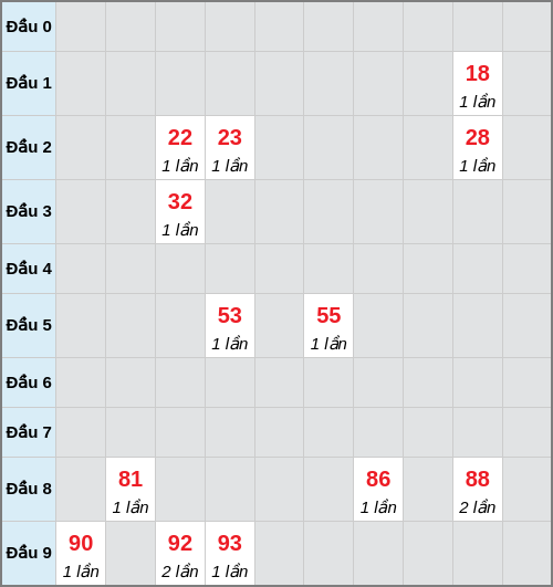 Bạch thủ lô HCM rơi 3 ngày liên tiếp cho tới 14/02/2026