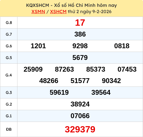 Kết quả XSTPHCM ngày 09/02/2026