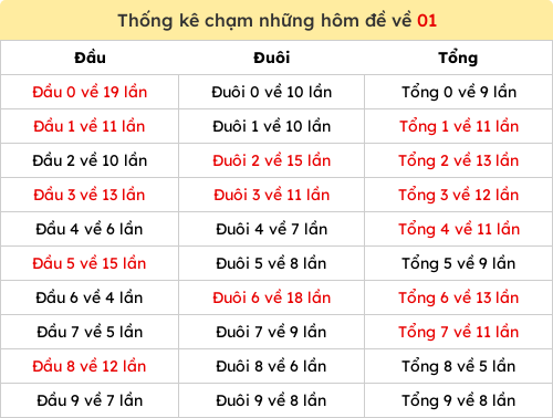 Thống kê chạm những hôm đề về 01