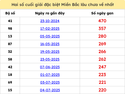 Thống kê gan giải đặc biệt miền Bắc lâu chưa về 10/02/2026