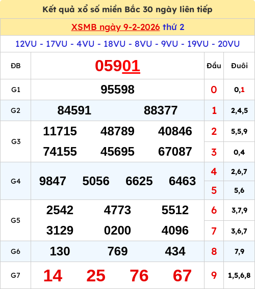 Kết quả xổ số miền Bắc ngày 09/02/2026