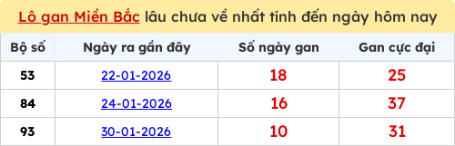 Thống kê lô gan miền Bắc lâu chưa về nhất 10/02/2026
