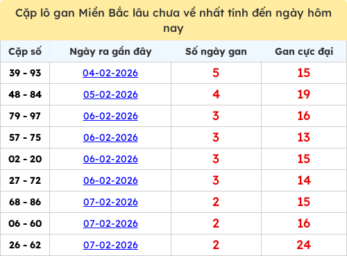 Thống kê lô cặp miền Bắc lâu chưa về 10/02/2026