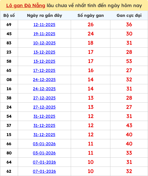 Thống kê lô gan lâu chưa ra tới ngày 14/02/2026