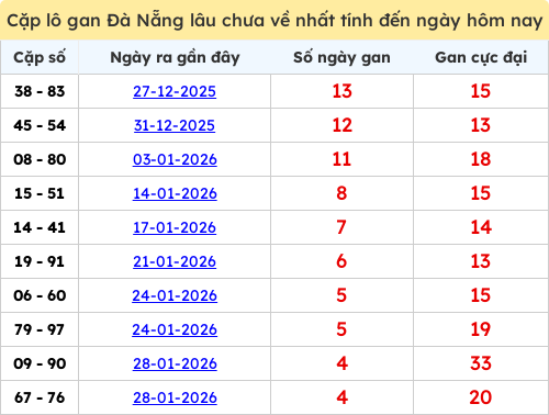 Thống kê cặp lô khan lâu chưa ra ngày 14/02/2026