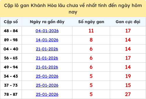 Thống kê cặp lô khan KH lâu chưa ra ngày 15/02/2026 Thống kê cặp lô khan KH lâu chưa ra ngày 15/02/2026
