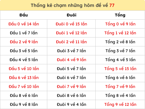 Thống kê chạm những hôm đề về 77