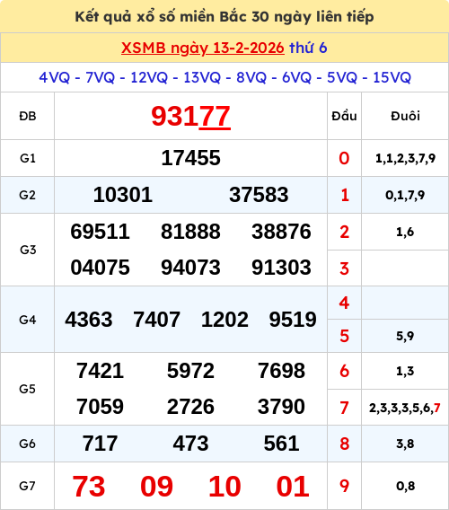 Kết quả xổ số miền Bắc ngày 13/02/2026