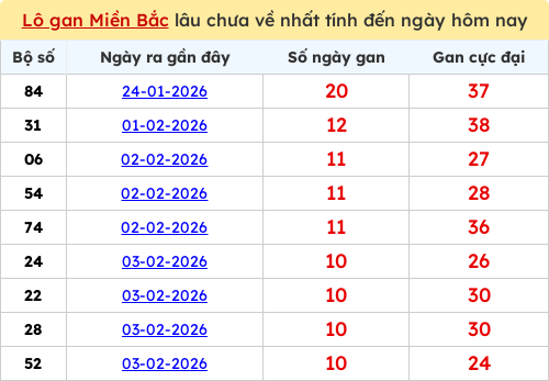 Thống kê lô gan miền Bắc lâu chưa về nhất 14/02/2026