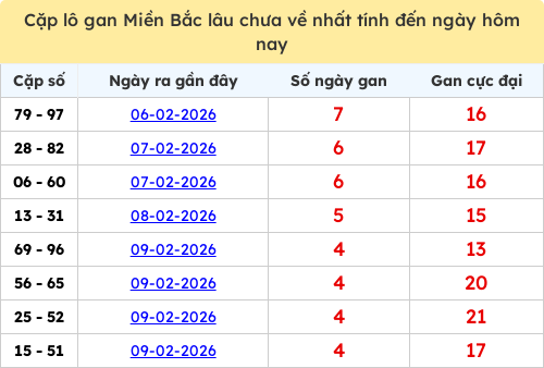 Thống kê lô cặp miền Bắc lâu chưa về 14/02/2026