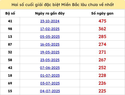 Thống kê gan giải đặc biệt miền Bắc lâu chưa về 15/02/2026 Thống kê gan giải đặc biệt miền Bắc lâu chưa về 15/02/2026